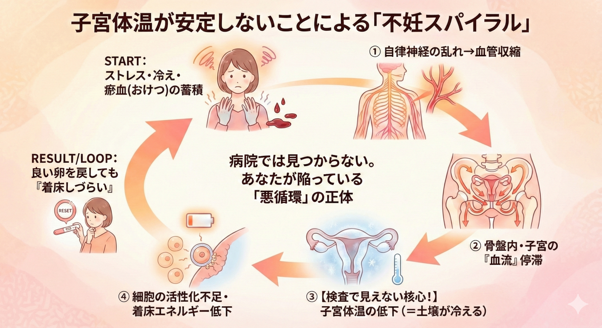 妊活に悪影響を与える負の不妊スパイラル図解 姫路市の鍼灸で改善